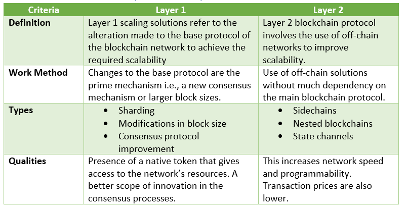 Distinctions between Layer 1 and Layer 2 Blockchain