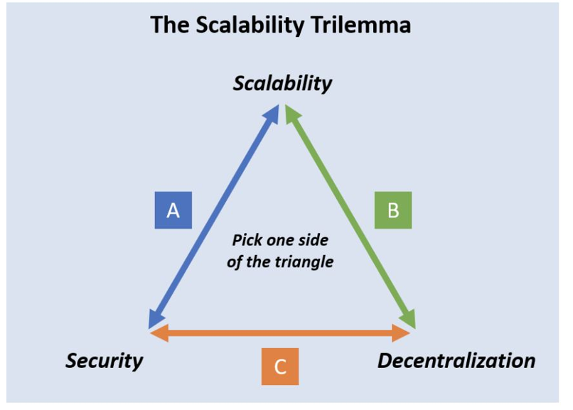 Blockchain scalability